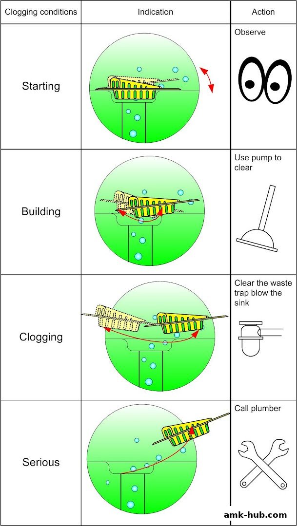 Diagram illustrating stages of drain clogging and corresponding actions.