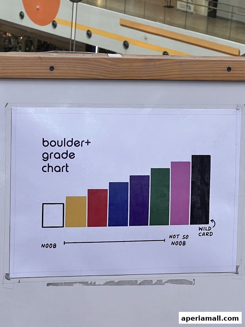 A chart showing climbing grades from 'NOOB' to 'WILD CARD'.