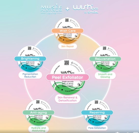 Diagram showcasing various Wishpro skincare treatments like brightening, anti-aging, and rejuvenation.
