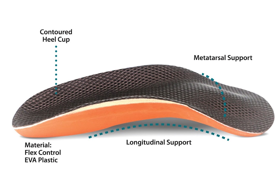 An orthotic insert with labeled features including contoured heel cup, metatarsal, and longitudinal support.